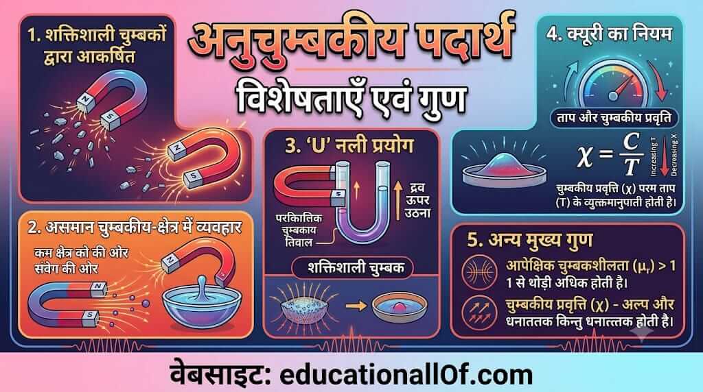 अनुचुम्बकीय पदार्थ क्या हैं (Paramagnetic Substance in Hindi) by educationallof
