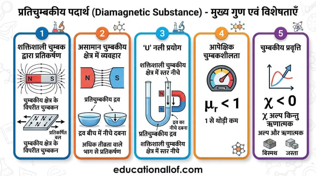 प्रतिचुम्बकीय पदार्थ क्या हैं (Diamagnetic Substance in Hindi) by educationallof
