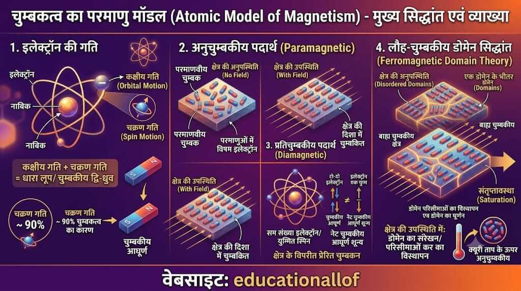 चुम्बकत्व का परमाणु मॉडल by educationallof
