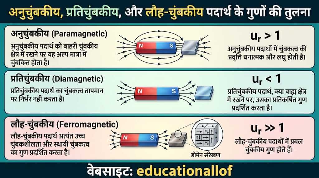 अनुचुम्बकीय प्रतिचुम्बकीय और लौह-चुम्बकीय पदार्थों में अंतर by educationallof