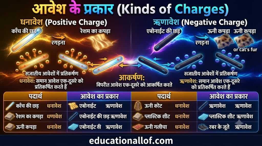 आवेशों के प्रकार (Types of Charges) by educationallof