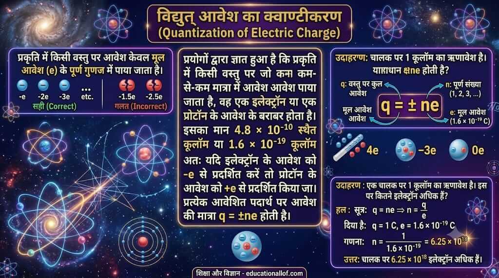 विद्युत् आवेश का क्वाण्टीकरण by educationallof