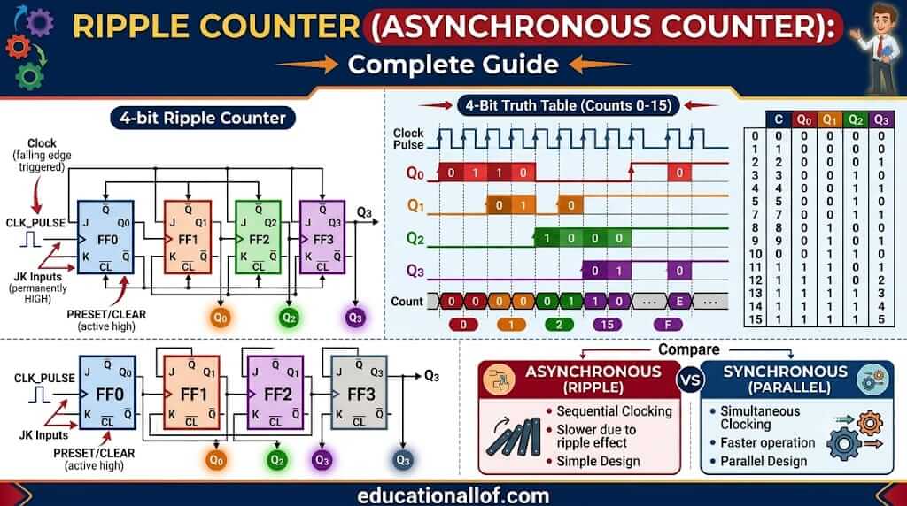 Ripple Counter in Digital Electronics by educationallof