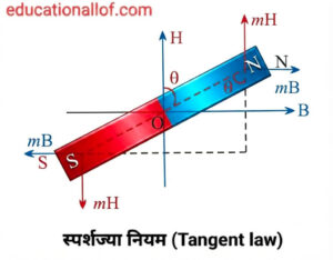 स्पर्शज्या नियम Tangent Law by educationallof
