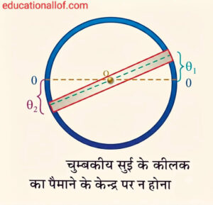 चुंबकीय सुई by educationallof 