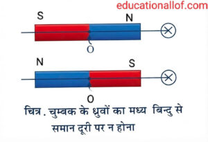 चुंबक के ड्रेवो का मध्य बिंदु से समान दूरी पर ना होना by educationallof 