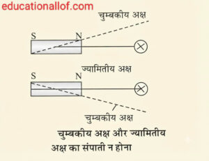 चुंबकीय अक्ष by educationallof 
