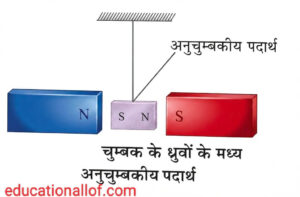 चुंबक के ध्रुव के मध्य अनुचुंबकीय पदार्थ by educationallof