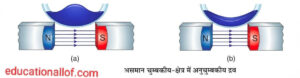 असमान चुंबकीय क्षेत्र में अनुचुंबकीय द्रव by educationallof