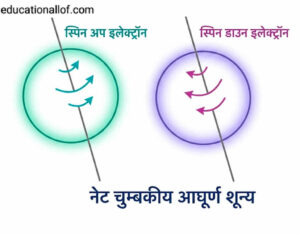 नेट चुंबकीय आघूर्ण शून्य by educationallof