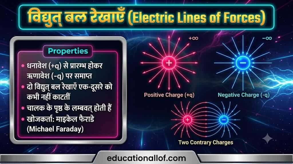 विद्युत् बल रेखाएँ (Electric Lines of Forces) by educationallof
