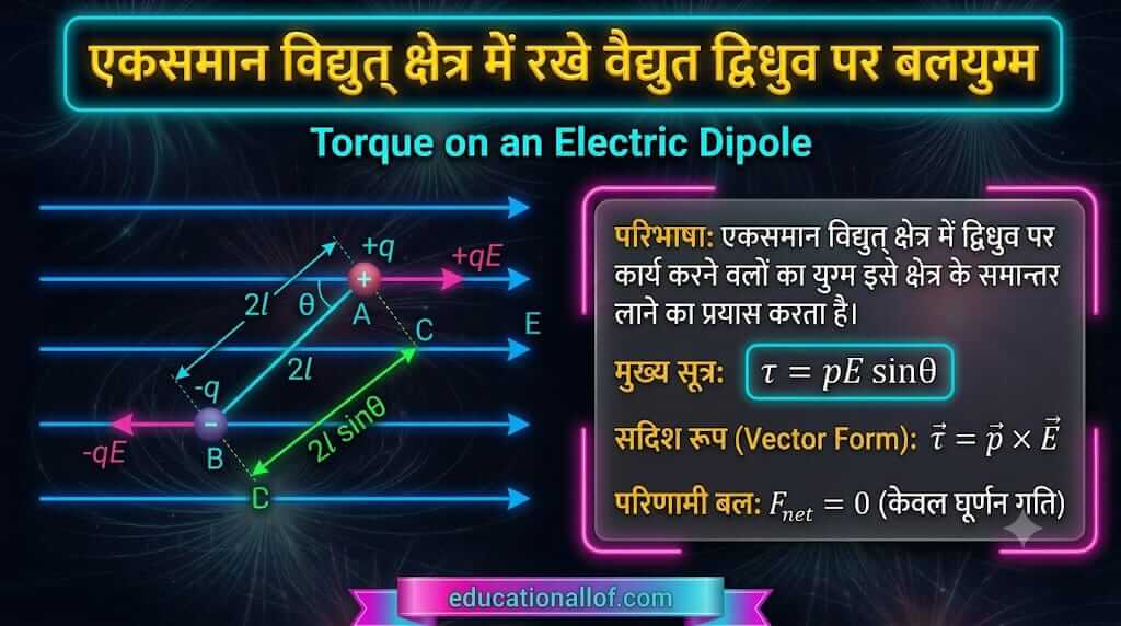 एकसमान विद्युत् क्षेत्र में रखे वैद्युत द्विध्रुव पर बलयुग्म by educationallof