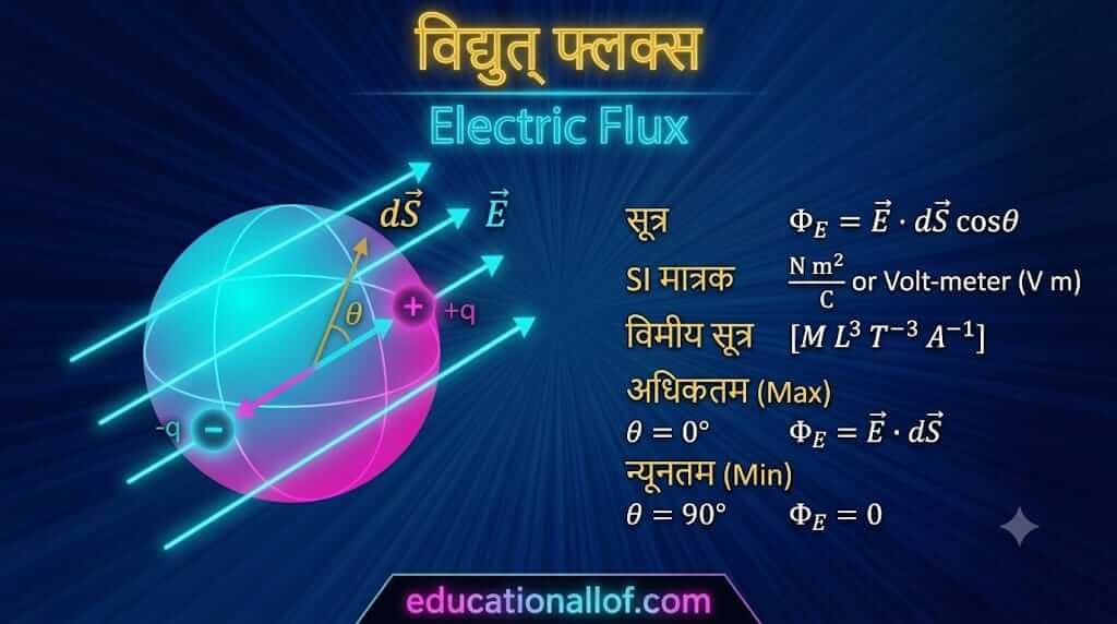 विद्युत् फ्लक्स (Electric Flux) by educationallof