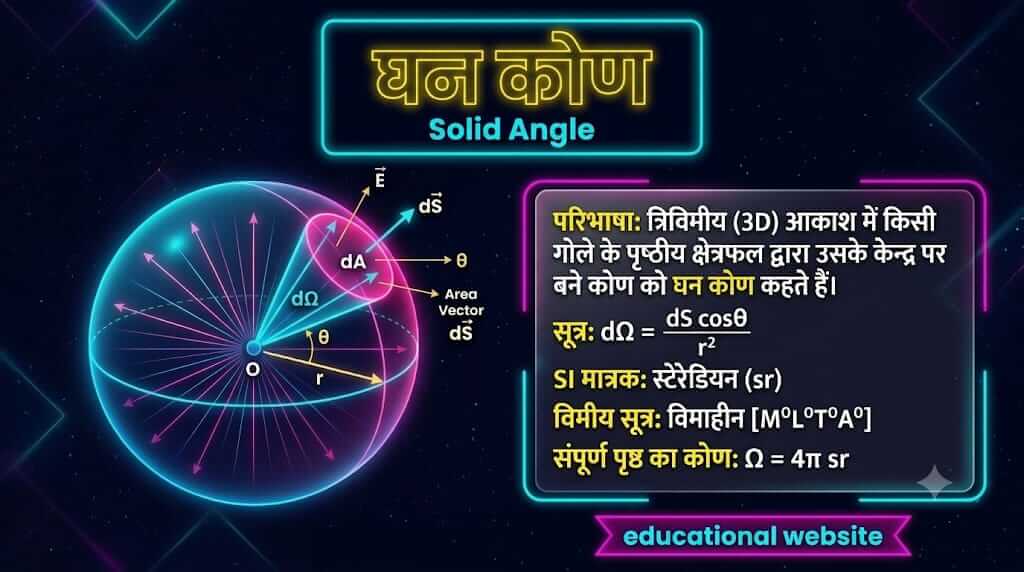 घन कोण (Solid Angle) by educationallof