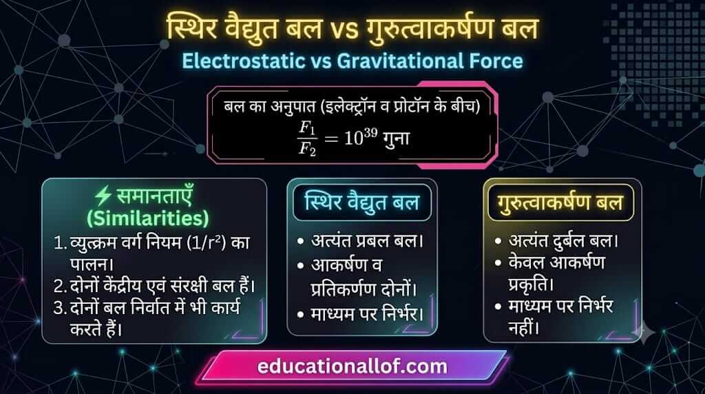 स्थिर वैद्युत बल और गुरुत्वाकर्षण बल की तुलना by educationallof