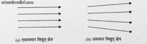 एकसमान विद्युत् क्षेत्र (Uniform Electric Field) by educationallof 