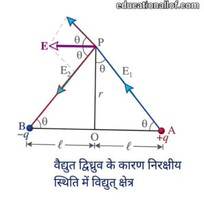 विद्युत द्विध्रुव के कारण निरक्षीय स्थिति में विद्युत क्षेत्र by educationallof