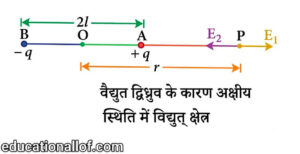 विद्युत द्विध्रुव के कारण अक्षय स्थिति में विद्युत क्षेत्र by educationallof