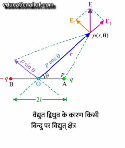 सामान्य स्थिति में वैद्युत द्विध्रुव के कारण विद्युत् क्षेत्र की तीव्रता by educationallof 