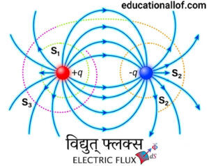 विद्युत् फ्लक्स (Electric Flux) by educationallof 