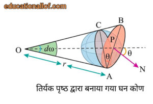 घन कोण (Solid Angle) by educationallof 