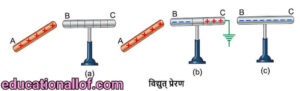 विद्युत प्रेरण by educationallof