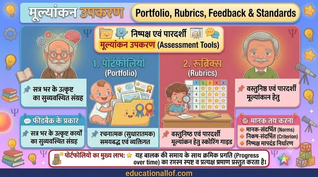 मूल्यांकन उपकरण पोर्टफोलियो और रूब्रिक्स By educationallof
