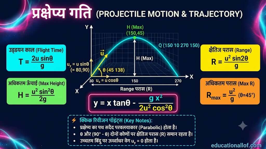 प्रक्षेप्य पथ का समीकरण by educationallof