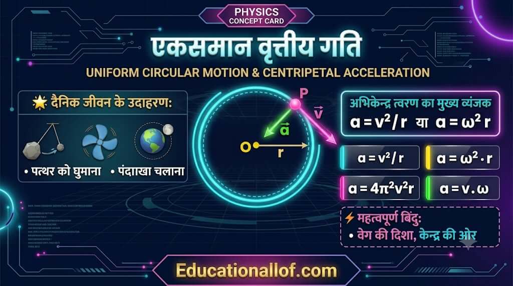 अभिकेन्द्र त्वरण का व्यंजक by educationallof
