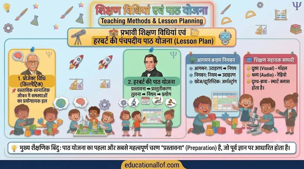 शिक्षण विधियां और पाठ योजना by educationallof