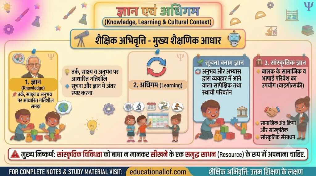 ज्ञान एवं अधिगम , अर्थ और प्रकृति by educationallof