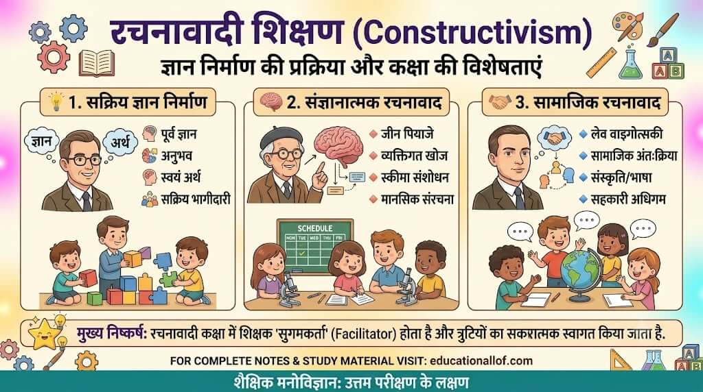 रचनावादी शिक्षण constructivism by educationallof
