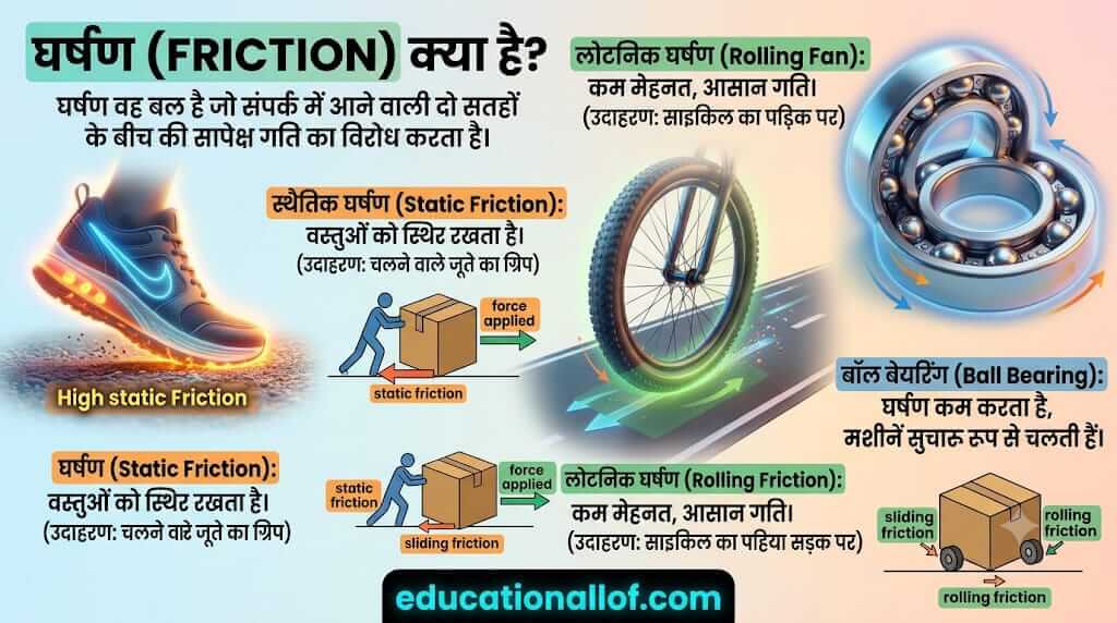 घर्षण (Friction) by educationallof
