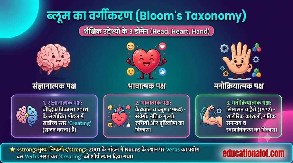 ब्लूम का वर्गीकरण Bloom Taxonomy in Hindi by educationallof