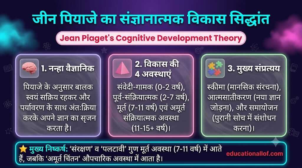 जीन पियाजे का संज्ञानात्मक विकास सिद्धांत by educationallof