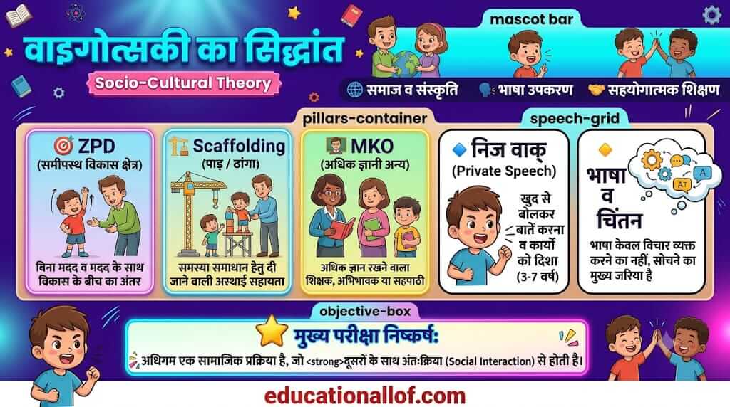 लेव वाइगोत्सकी का सामाजिक सांस्कृतिक सिद्धांत by educationallof