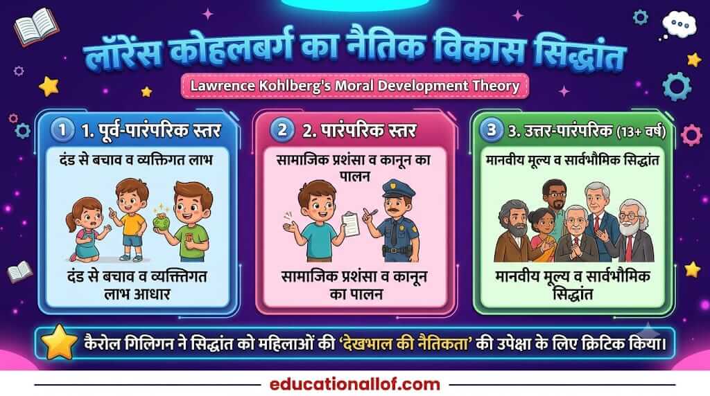 लॉरेंस कोहलबर्ग का नैतिक विकास का सिद्धांत by educationallof