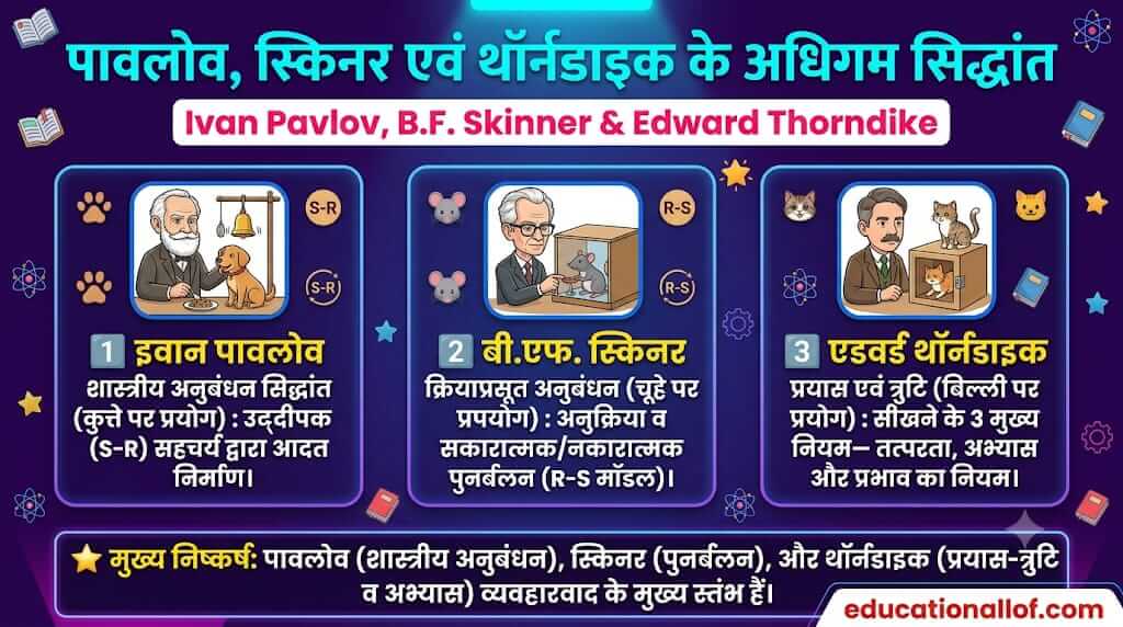पावलोव स्किनर और थॉर्नडाइक का सिद्धांत by educationallof