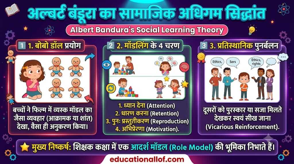 अल्बर्ट बंडूरा का सामाजिक अधिगम सिद्धांत by educationallof