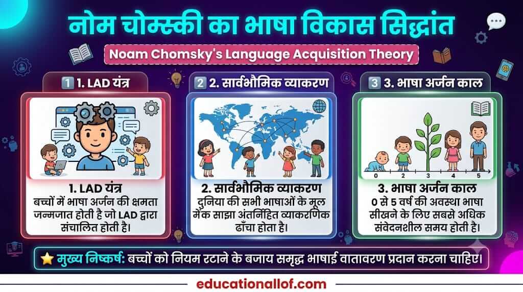 नोम चोम्स्की का भाषा विकास सिद्धांत by educationallof