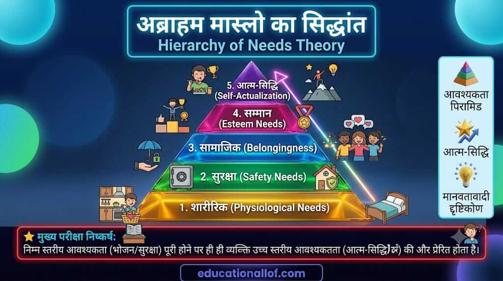 अब्राहम मास्लो का अभिप्रेरणा का सिद्धांत by educationallof