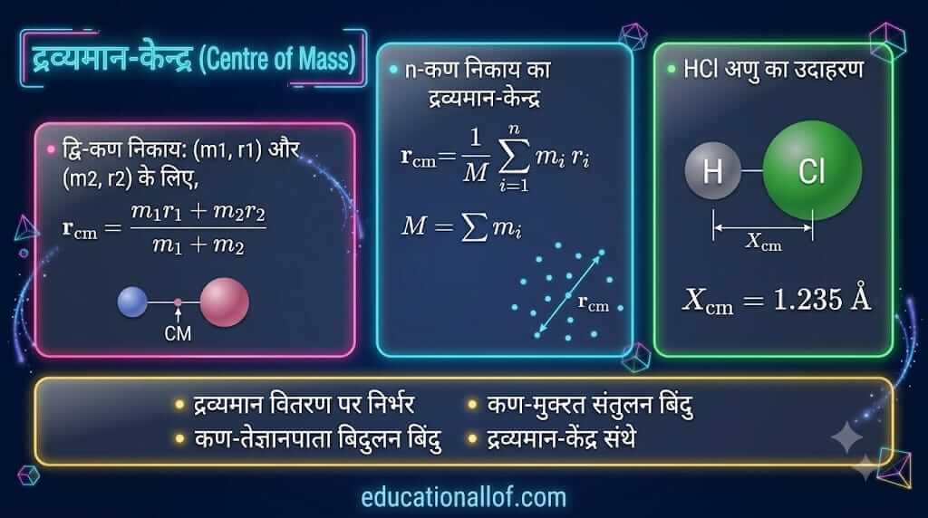 द्रव्यमान केन्द्र (Centre of Mass in Physics) by educationallof