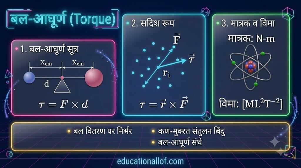 बल-आघूर्ण (Torque in Physics) by educationallof