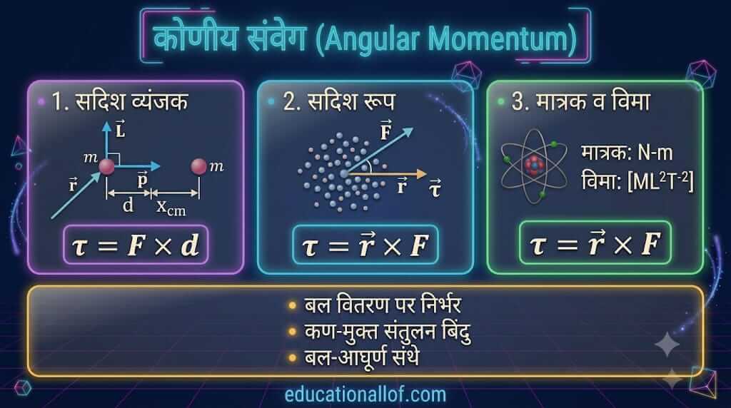 कोणीय संवेग (Angular Momentum) by educationallof