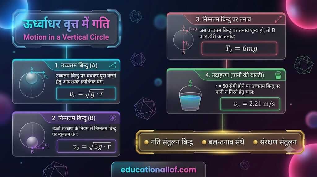 ऊर्ध्वाधर वृत्त में पिण्ड की गति (Motion of a Body in a Vertical Circle) by educationallof
