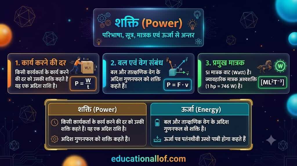 शक्ति क्या है (Power in Physics in Hindi) by educationallof