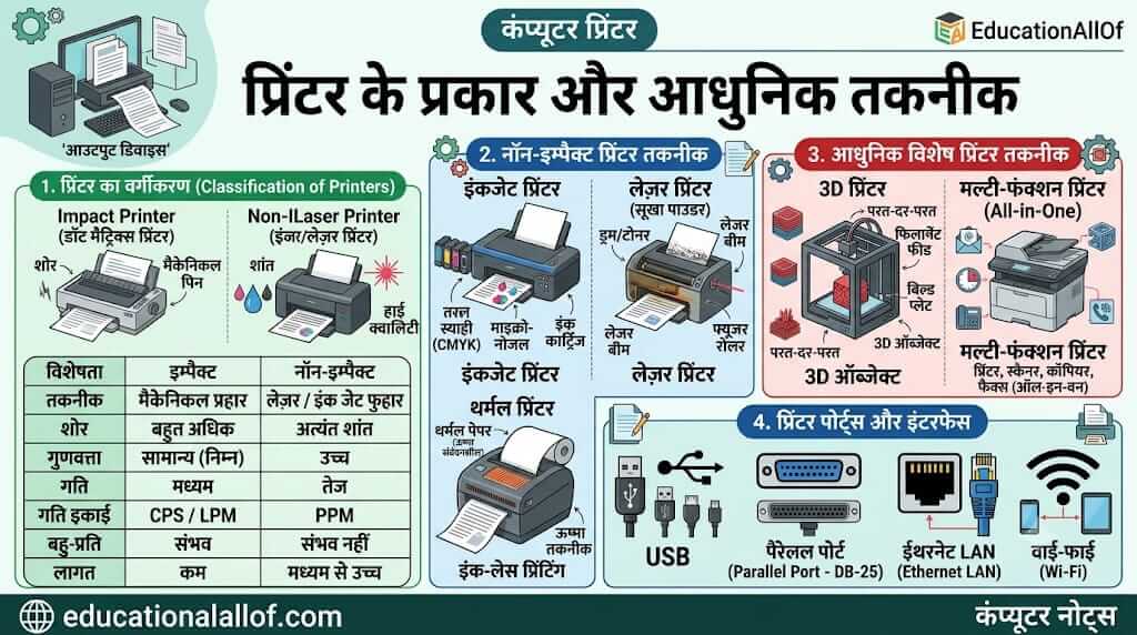 рдкреНрд░рд┐рдВрдЯрд░ рдХреЗ рдкреНрд░рдХрд╛рд░ (Types of Printers in Hindi) by educationallof