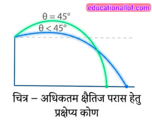 अधिकतम क्षैतिज परास हेतु प्रक्षेप्य कोण by educationallof 