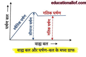 बाह्य बल और घर्षण बल के मध्य ग्राफ by educationallof 