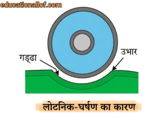 लोटनिक घर्षण का कारण by educationallof 